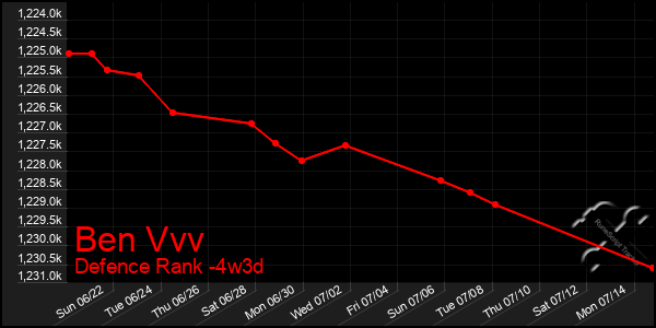 Last 31 Days Graph of Ben Vvv