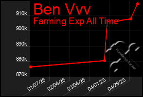 Total Graph of Ben Vvv