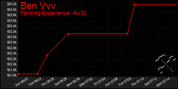 Last 31 Days Graph of Ben Vvv