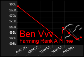 Total Graph of Ben Vvv