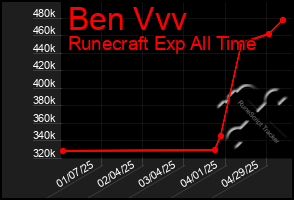 Total Graph of Ben Vvv
