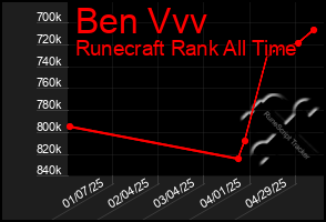 Total Graph of Ben Vvv