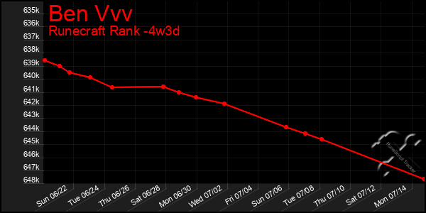 Last 31 Days Graph of Ben Vvv