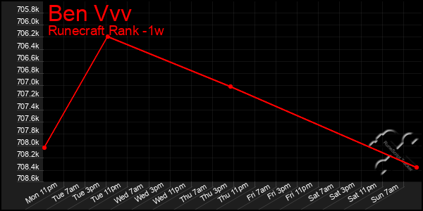 Last 7 Days Graph of Ben Vvv