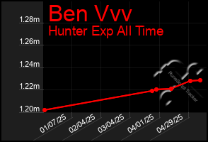 Total Graph of Ben Vvv