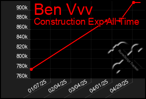 Total Graph of Ben Vvv