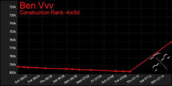 Last 31 Days Graph of Ben Vvv