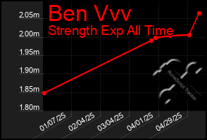 Total Graph of Ben Vvv
