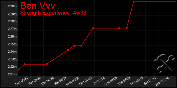 Last 31 Days Graph of Ben Vvv