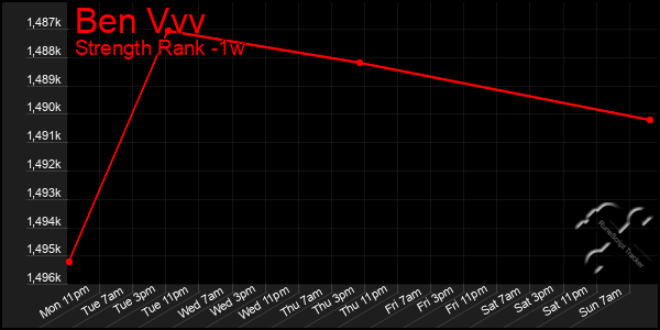 Last 7 Days Graph of Ben Vvv