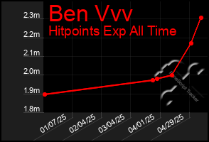 Total Graph of Ben Vvv