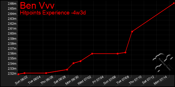 Last 31 Days Graph of Ben Vvv