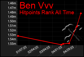 Total Graph of Ben Vvv