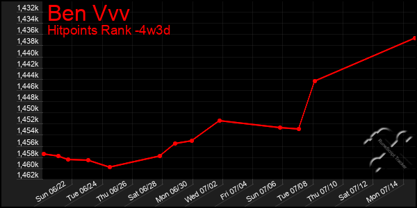 Last 31 Days Graph of Ben Vvv
