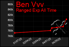 Total Graph of Ben Vvv