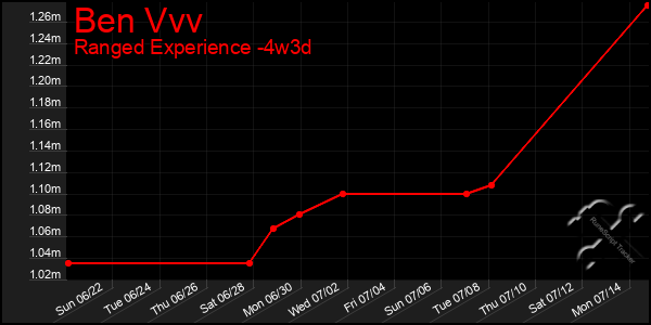 Last 31 Days Graph of Ben Vvv
