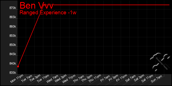 Last 7 Days Graph of Ben Vvv