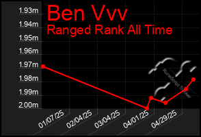 Total Graph of Ben Vvv