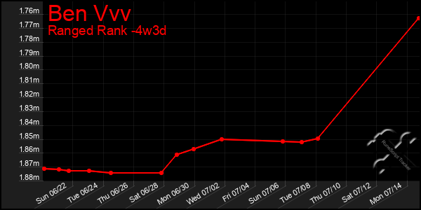 Last 31 Days Graph of Ben Vvv