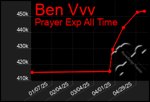 Total Graph of Ben Vvv