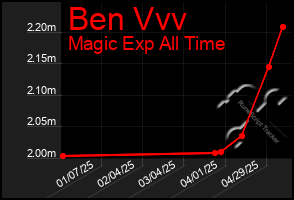 Total Graph of Ben Vvv