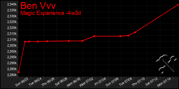 Last 31 Days Graph of Ben Vvv