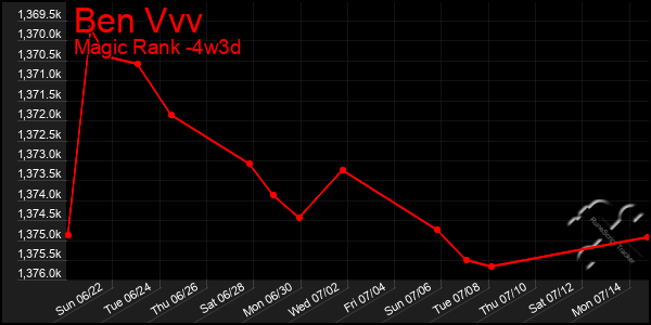 Last 31 Days Graph of Ben Vvv