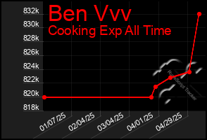 Total Graph of Ben Vvv