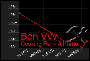 Total Graph of Ben Vvv