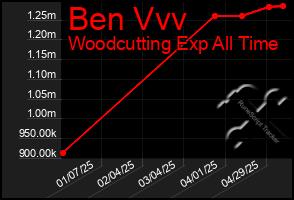Total Graph of Ben Vvv