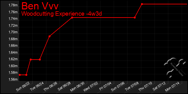 Last 31 Days Graph of Ben Vvv