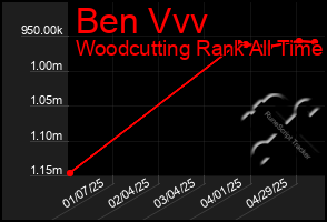 Total Graph of Ben Vvv