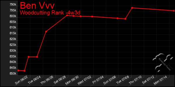 Last 31 Days Graph of Ben Vvv