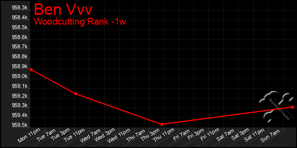Last 7 Days Graph of Ben Vvv