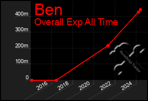 Total Graph of Ben