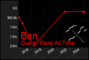 Total Graph of Ben