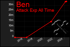Total Graph of Ben