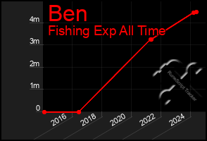 Total Graph of Ben
