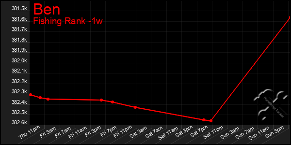 Last 7 Days Graph of Ben