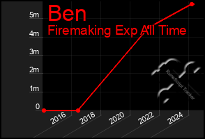 Total Graph of Ben