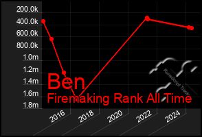 Total Graph of Ben