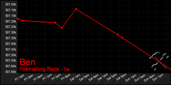 Last 7 Days Graph of Ben