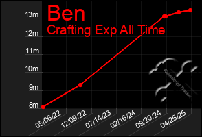 Total Graph of Ben