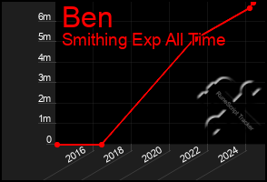 Total Graph of Ben