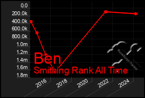 Total Graph of Ben