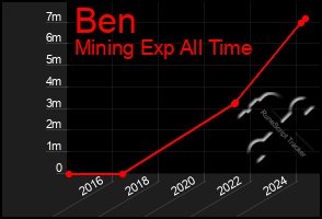 Total Graph of Ben