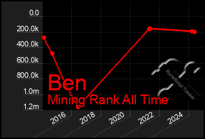Total Graph of Ben