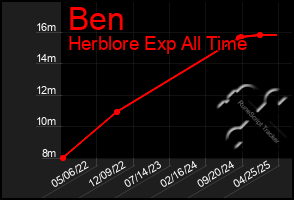 Total Graph of Ben