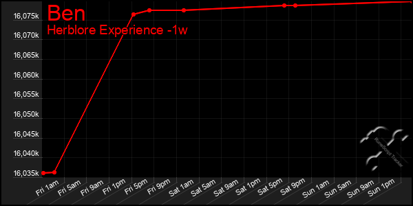 Last 7 Days Graph of Ben
