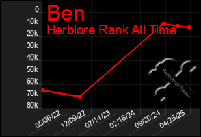 Total Graph of Ben
